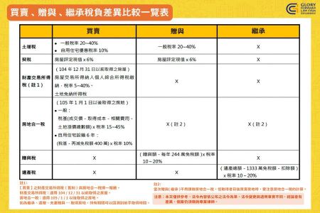 《經濟日報-蘇家宏律師》如何將房地傳承給子女？買賣、贈與、繼承...6種稅負差異一覽表